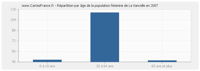 Répartition par âge de la population féminine de La Vancelle en 2007